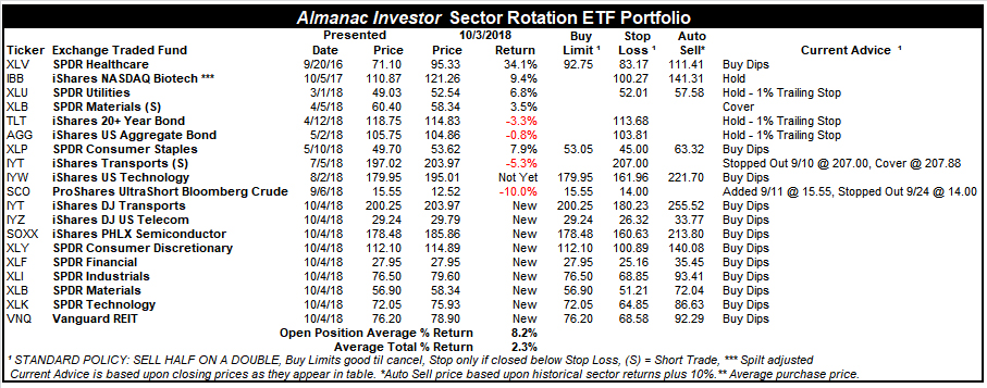 Almanac Investor Sector Rotation ETF Portfolio – October 3, 2018 Closes