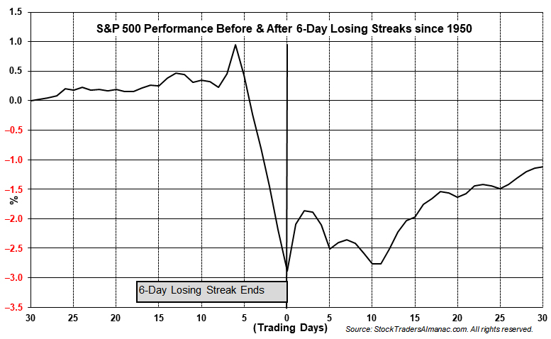 [30 Days Before and After 6-Day S&P 500 Losing Streak]