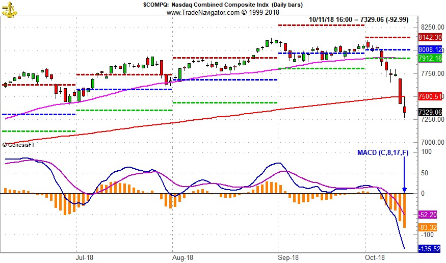 [NASDAQ MACD Chart]