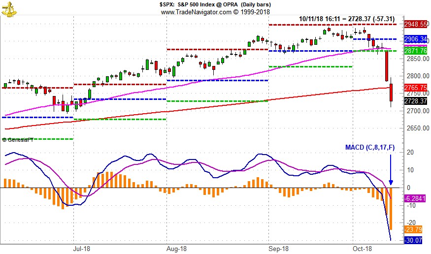 [S&P 500 MACD Chart]