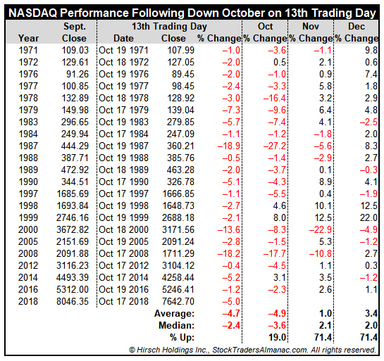 [NASDAQ Performance Following Down October on 13th Trading Day Chart]