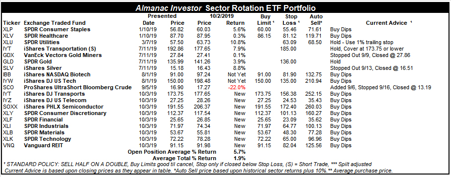 [Almanac Investor Sector Rotation ETF Portfolio – October 2, 2019 Closes]