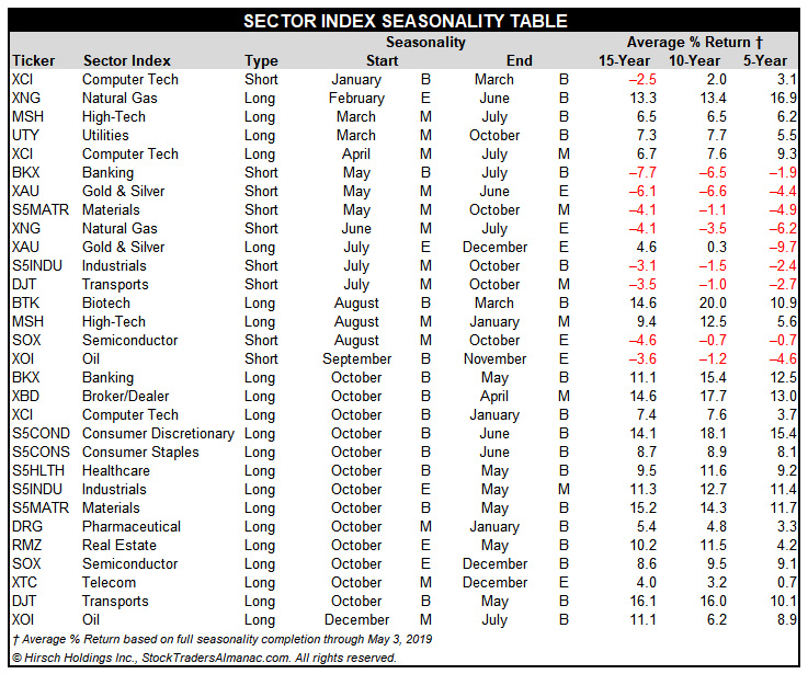 [Stock Trader’s Almanac 2020 Sector Seasonality Table]