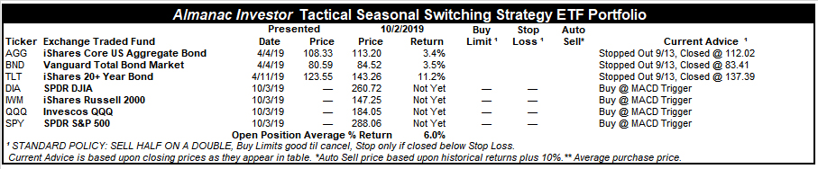 [Almanac Investor Tactical Seasonal Switching Strategy ETF Portfolio – October 2, 2019 Closes]