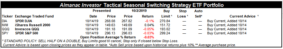 [Almanac Investor Tactical Seasonal Switching ETF Portfolio – October 14, 2019 Closes]