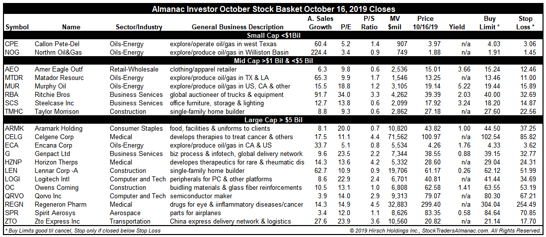 [Almanac Investor Stock Basket October 16, 2019 Closes]