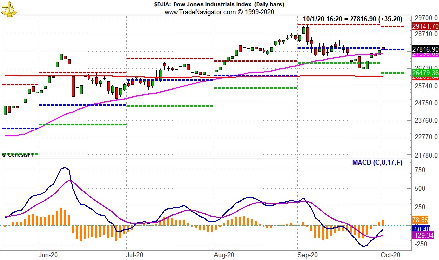 [DJIA Daily Bar Chart and MACD “Buy” Indicator Chart]