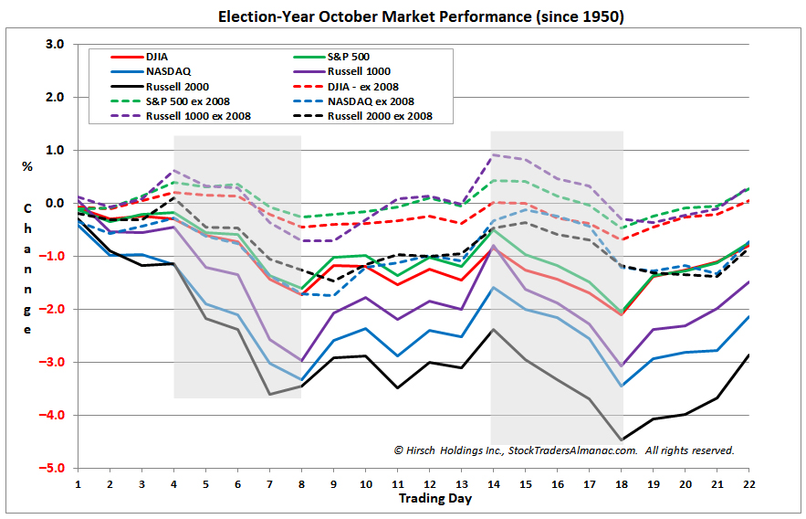 [Election-Year October Market Performance since 1950 Chart]