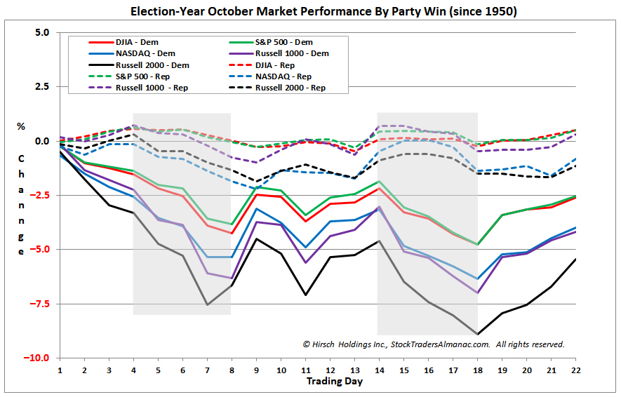 [Election-Year October Market Performance since 1950 by Winning Party in November Chart]