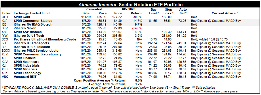 [Almanac Investor Sector Rotation ETF Portfolio – October 7, 2020 Closes]