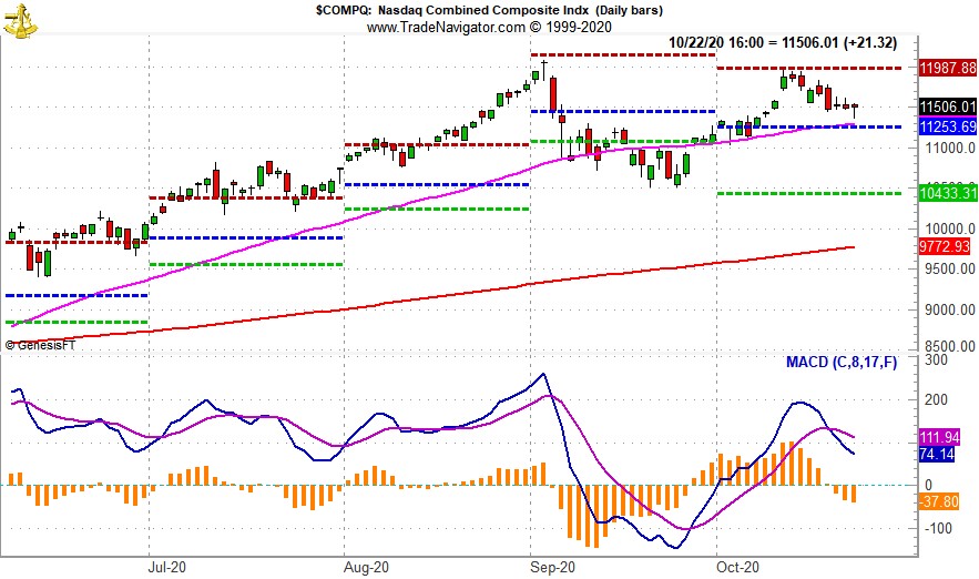 [NASDAQ MACD Chart]