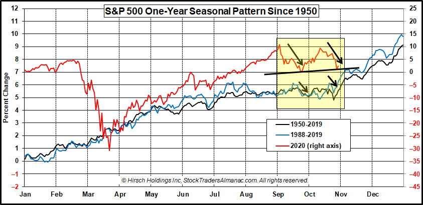 [S&P 500 One-Year Seasonal Pattern Since 1950]