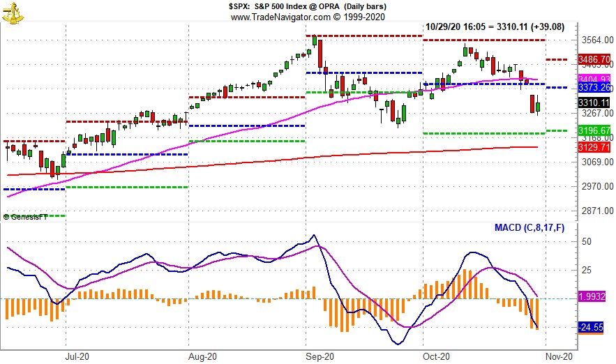 [SPX Daily Bar Chart with MACD]