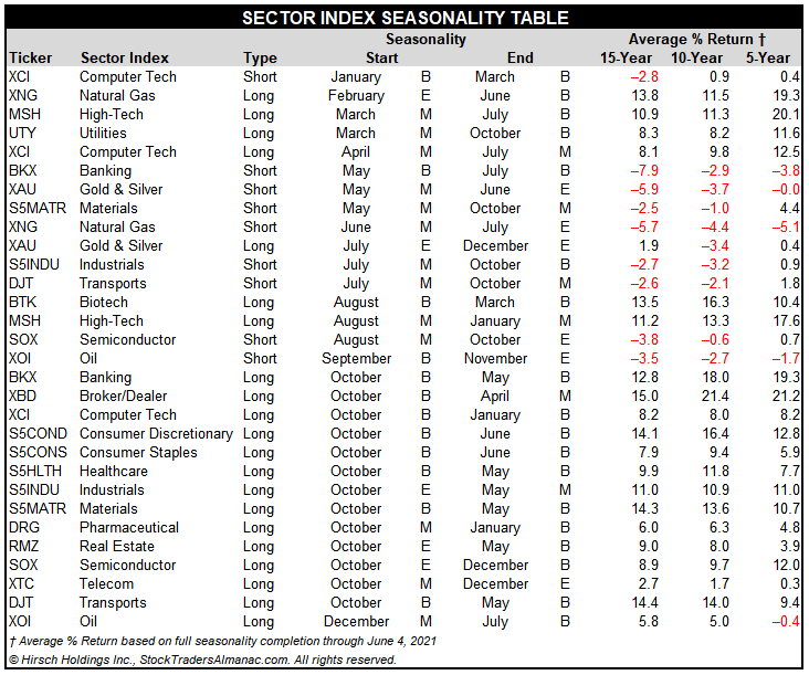 [Stock Trader’s Almanac 2022 Sector Seasonality Table]