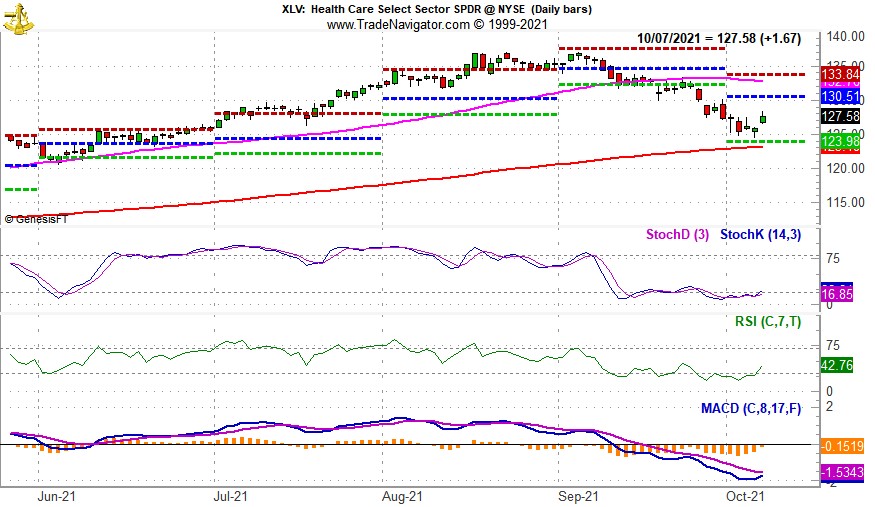 [SPDR Health Care (XLV) Chart]