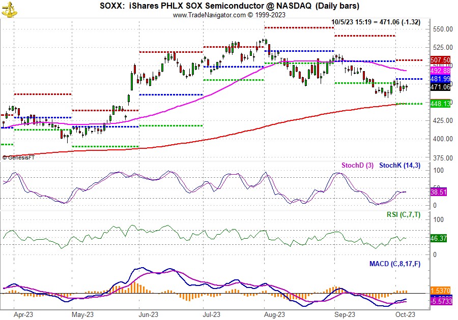 [iShares PHLX Semiconductor (SOXX) Chart]
