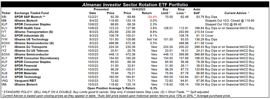 [Almanac Investor Sector Rotation ETF Portfolio – October 4, 2023 Closes]