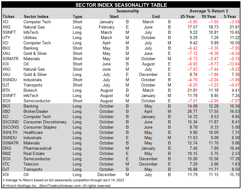 [Stock Trader’s Almanac 2024 Sector Seasonality Table]