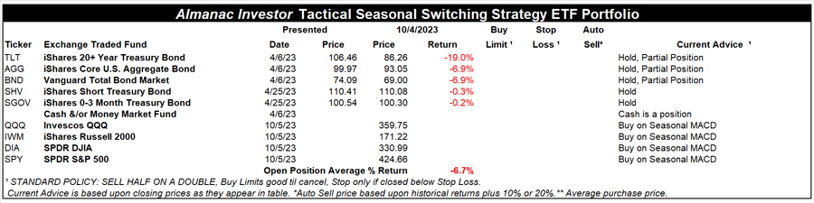 [Almanac Investor Tactical Seasonal Switching Strategy ETF Portfolio – October 4, 2023 Closes]