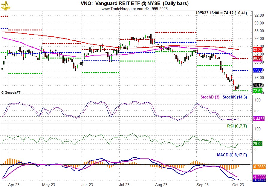[Vanguard REIT (VNQ) Chart]