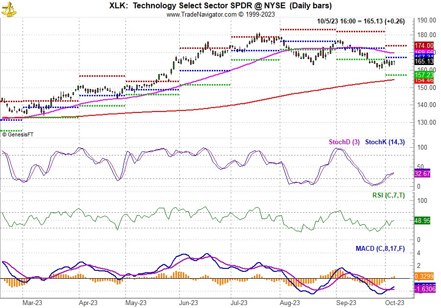 [SPDR Technology (XLK) Chart]