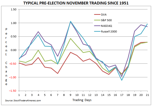 [TYPICAL PRE-ELECTION NOVEMBER TRADING SINCE 1951]
