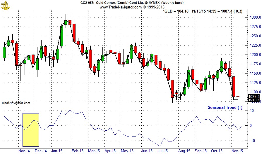 [Gold (GC) Weekly Bars and Seasonal Pattern since 1975 and SPDR GOLD (GLD) Weekly Closes]