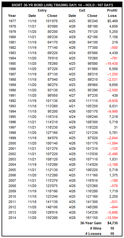 [Short 30-Yr Treasury bond Trade History]