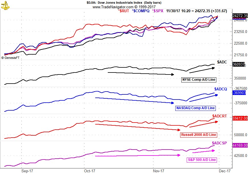 [Market Performance and Advance/Decline Line Chart]