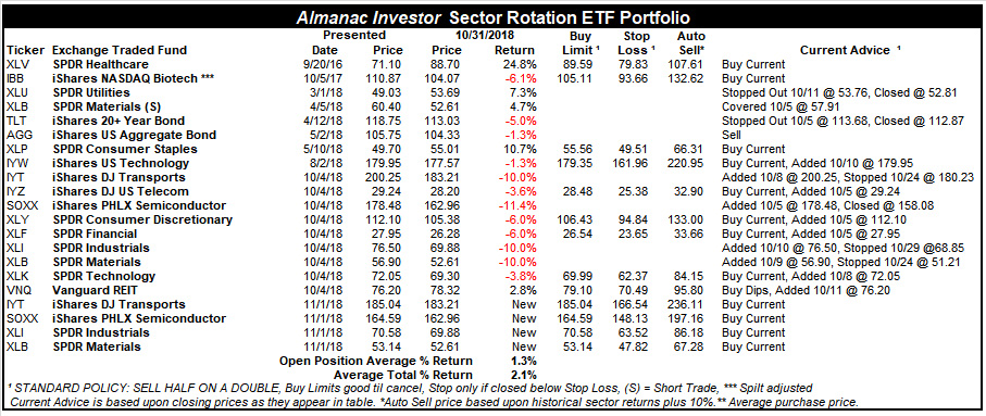 [Almanac Investor Sector Rotation Portfolio – October 31, 2018 Closing prices]