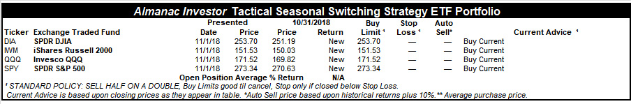 [Almanac Investor Tactical Seasonal Switching Strategy Portfolio – October 31, 2018 Closing prices]