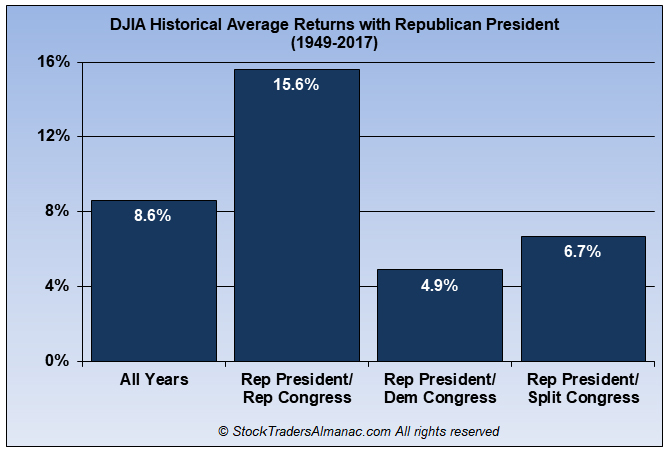 [DJIA Historical Average Returns with Republican President]
