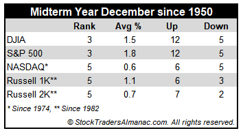 Midterm December Stats Mini Table