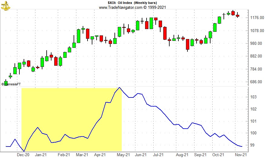 [NYSE Arca Oil Index (XOI) Weekly Bars and Seasonal Pattern since 11/9/1984]