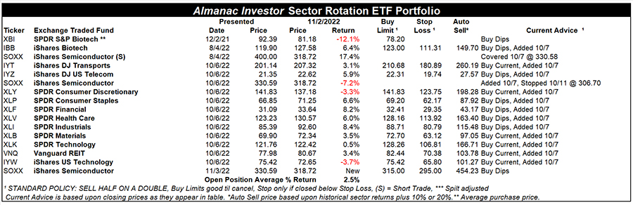 [Almanac Investor Sector Rotation ETF Portfolio – November 2, 2022 Closes]