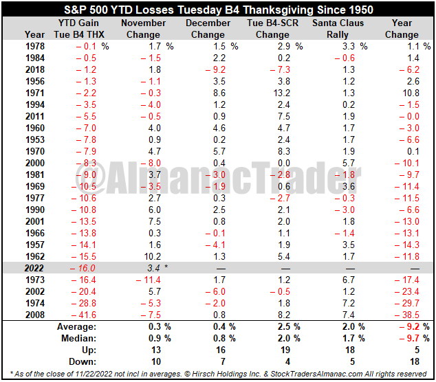 [S&P 500 YTD Losses Tuesday B4 Thanksgiving Since 1950]