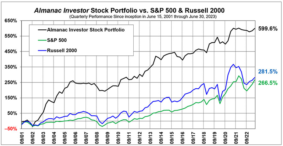 Almanac Investor Stock Portfolio since Inception