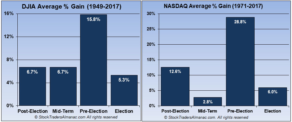 [DJIA & NAS 4-year Cycle Bar CHARTS]