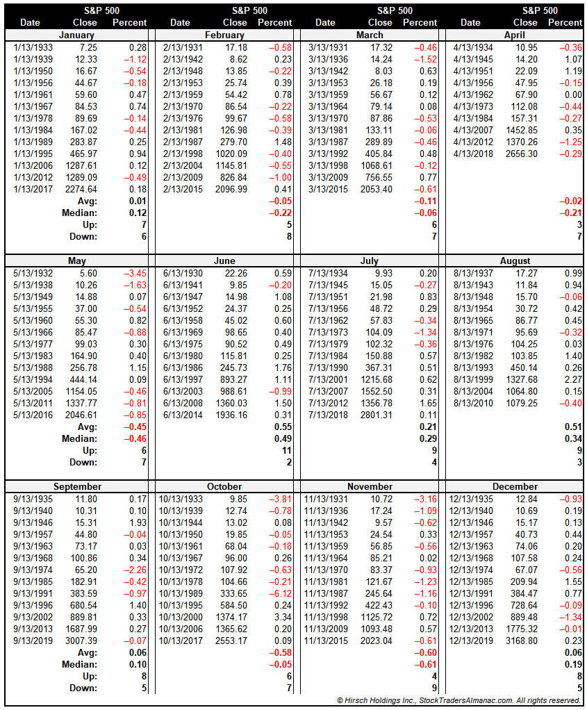 Friday 13th S&P 500 Table