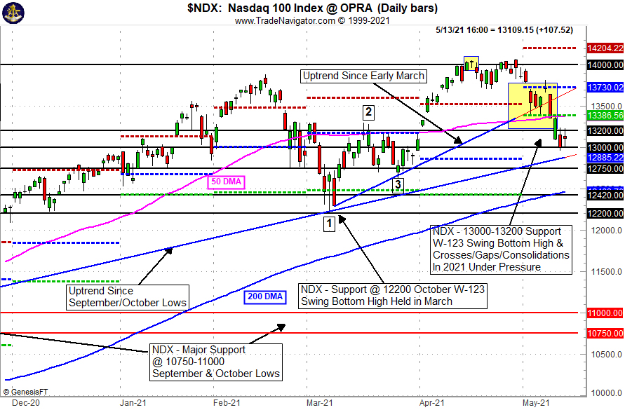 [NDX Daily Bar Chart with support lines]