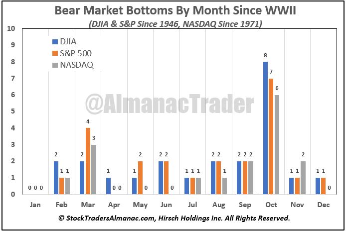 Bear Bottoms by Month